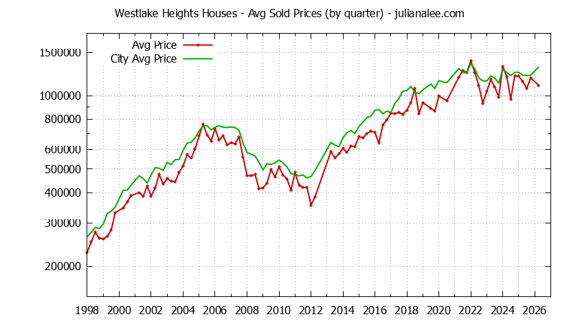 Quarterly Average Price of a Westlake Heights Home