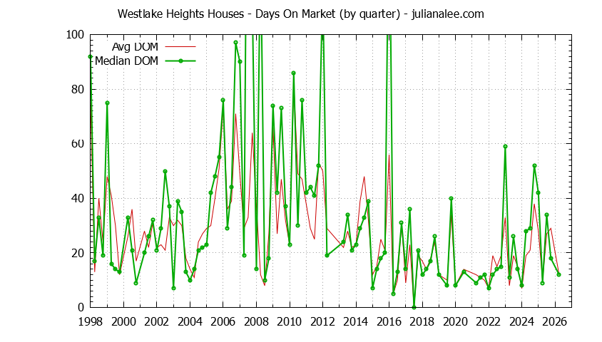 Graph of the Quarterly Average Days On Market for Westlake Heights Houses Sold