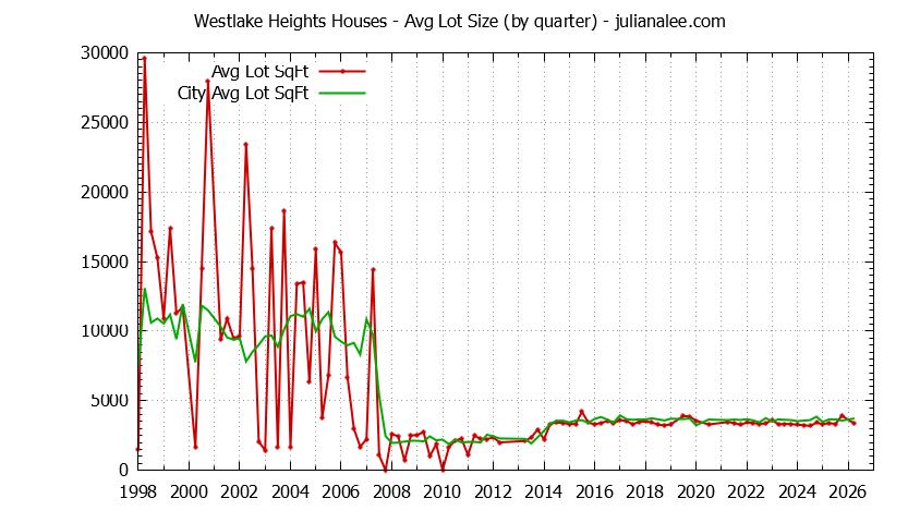 Graph of the Quarterly Average Lot Size of Westlake Heights vs. Daly City Houses Sold