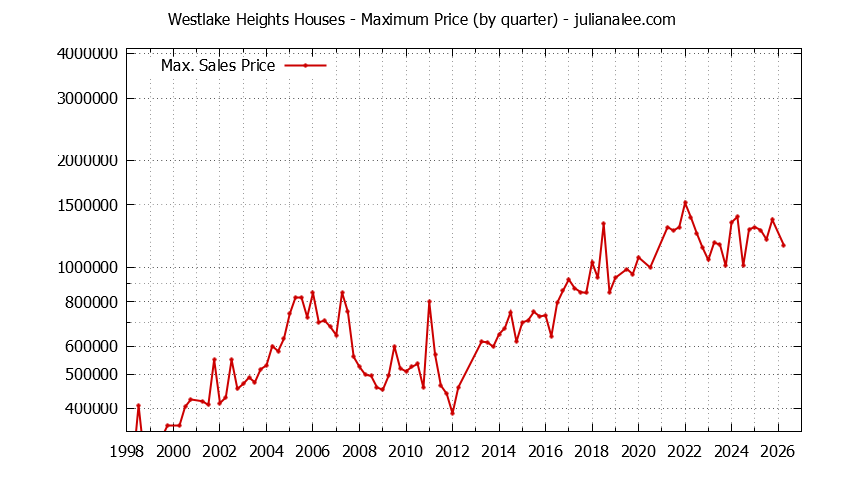 Graph of the Quarterly Maximum Price for Westlake Heights Houses Sold