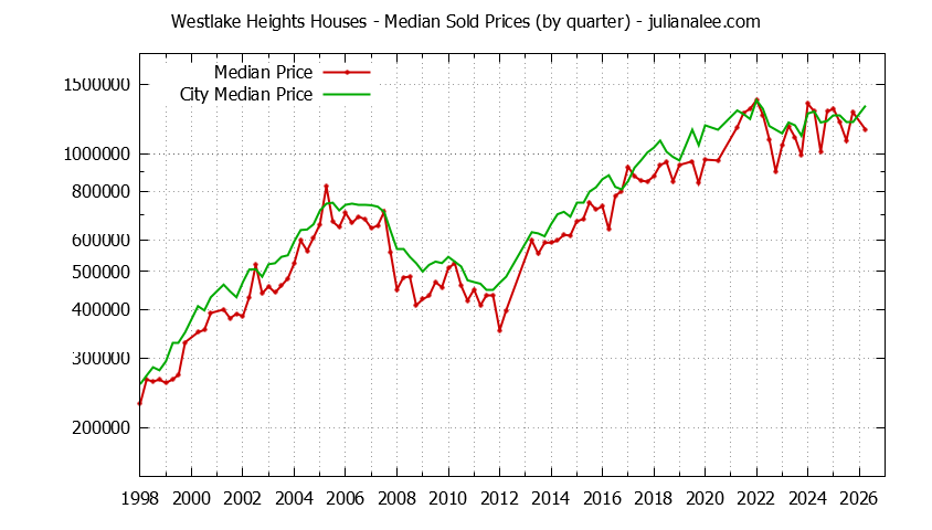 Quarterly Median Price of a Westlake Heights Home