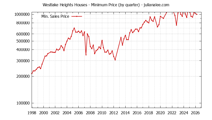 Graph of the Quarterly Minimum Price for Westlake Heights Houses Sold