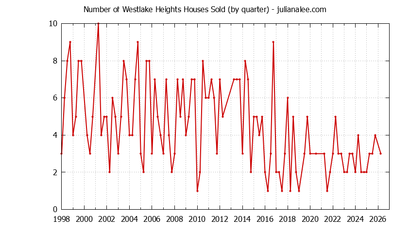 Graph of the Quarterly Number of Westlake Heights Houses Sold