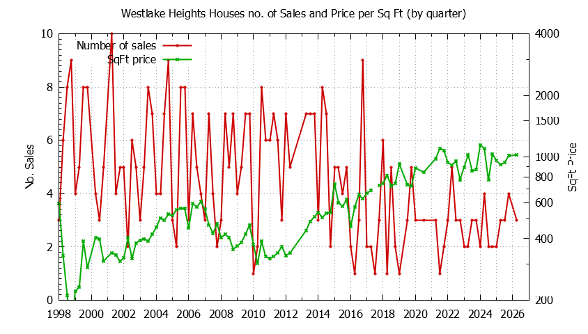 Graph of the Quarterly Number of Sales vs. Price Per SqFt for Westlake Heights Houes Sold