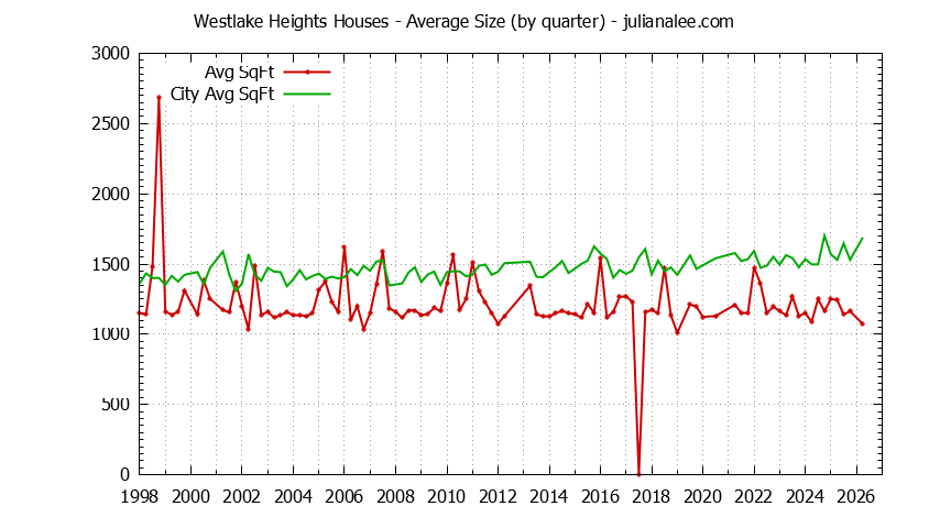 Graph of the Quarterly Average Size of Westlake Heights vs. Daly City Houses Sold
