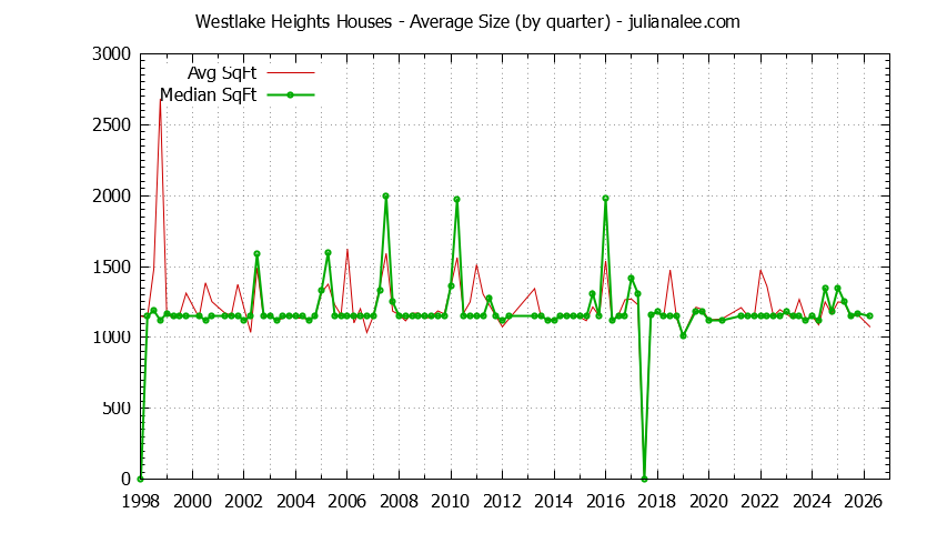 Graph of the Quarterly Average Size of Westlake Heights Houses Sold
