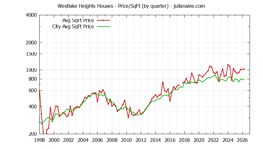 Graph of the Quarterly Average Price Per Square Foot for Westlake Heights & Daly City Homes