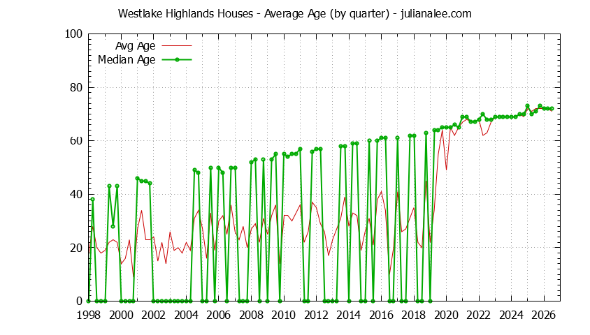 Graph of the Quarterly Average Age of Westlake Highlands Houses Sold