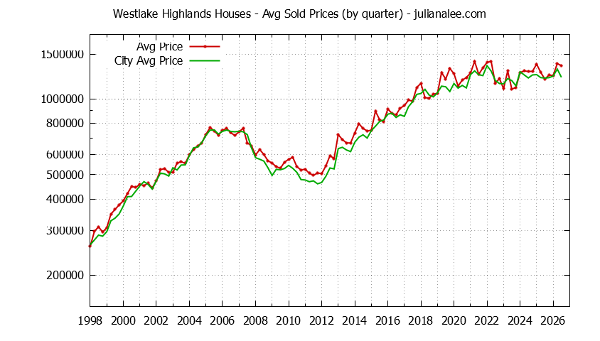 Quarterly Average Price of a Westlake Highlands Home