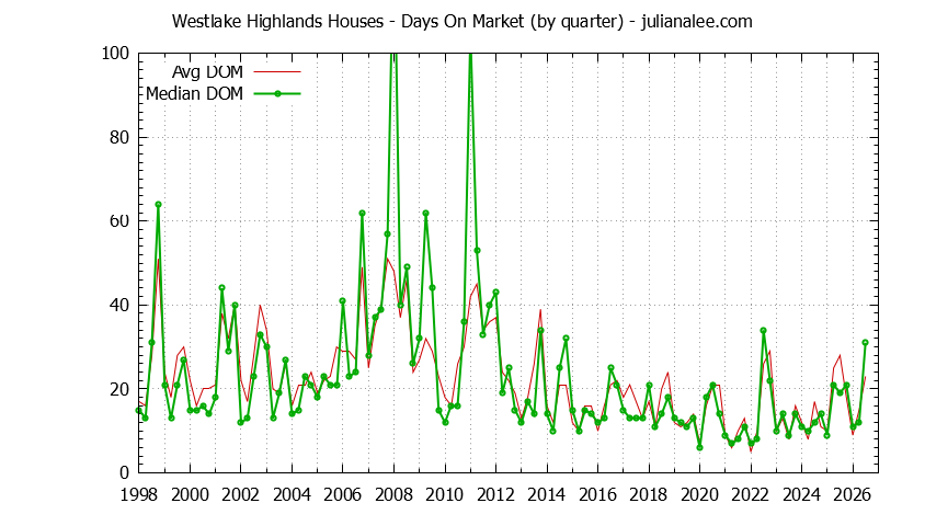 Graph of the Quarterly Average Days On Market for Westlake Highlands Houses Sold