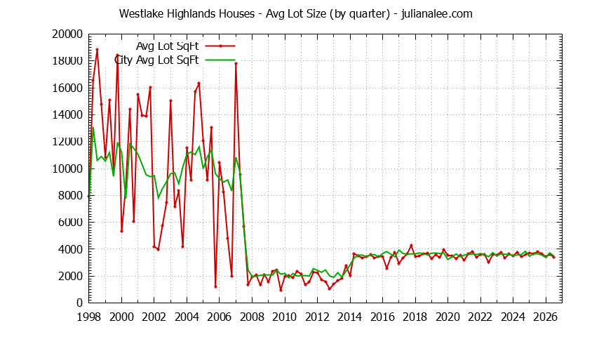 Graph of the Quarterly Average Lot Size of Westlake Highlands vs. Daly City Houses Sold