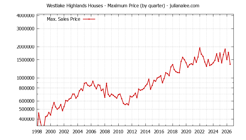 Graph of the Quarterly Maximum Price for Westlake Highlands Houses Sold