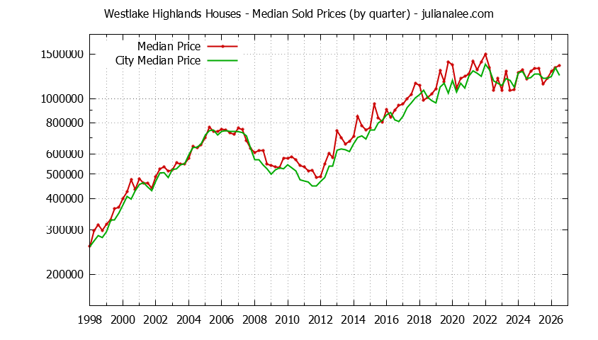 Quarterly Median Price of a Westlake Highlands Home