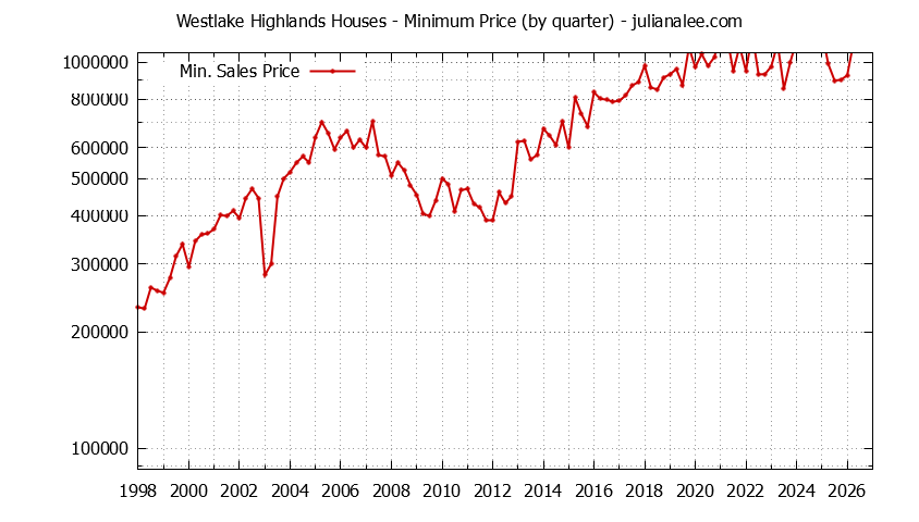 Graph of the Quarterly Minimum Price for Westlake Highlands Houses Sold