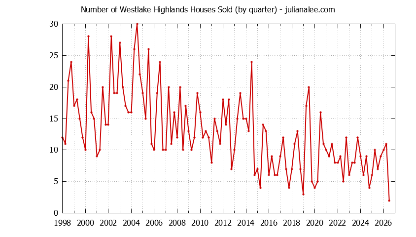 Graph of the Quarterly Number of Westlake Highlands Houses Sold