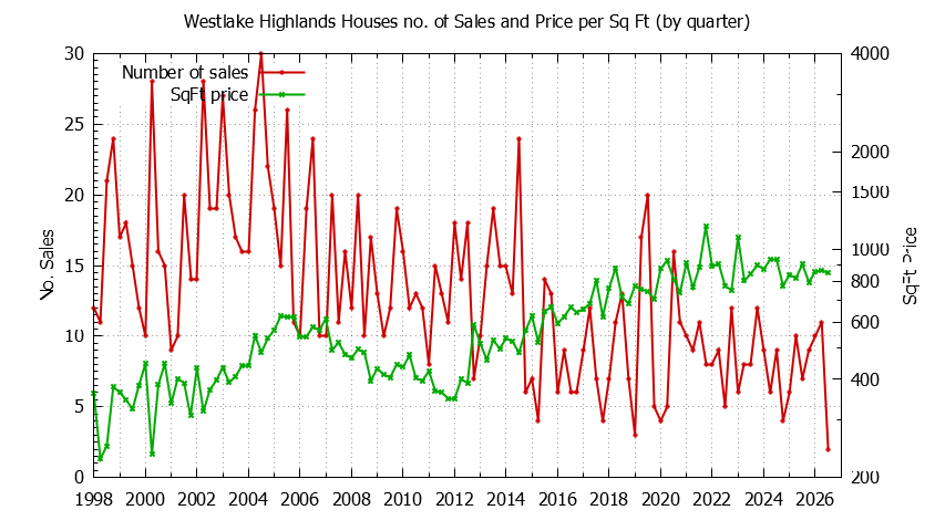 Graph of the Quarterly Number of Sales vs. Price Per SqFt for Westlake Highlands Houes Sold