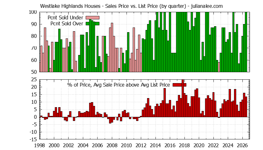 Graph of the Quarterly Average Sales Price vs. List Price for Westlake Highlands Houses