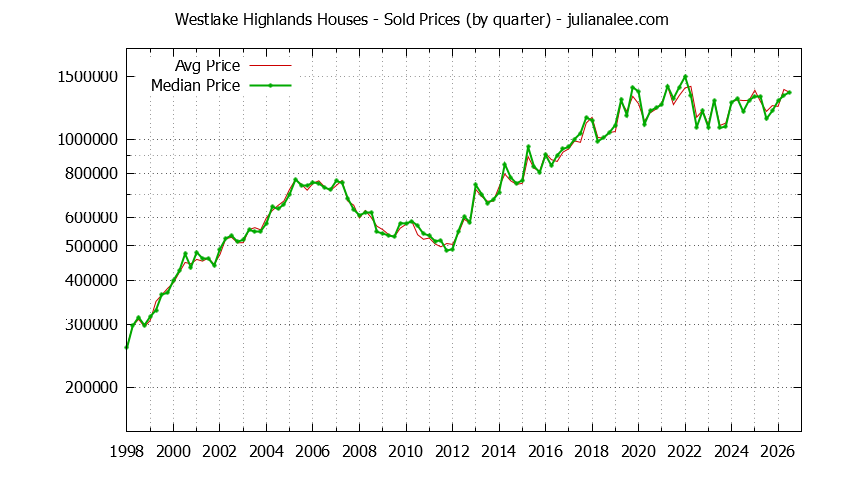 Quarterly Median and Average Price of a Westlake Highlands Home
