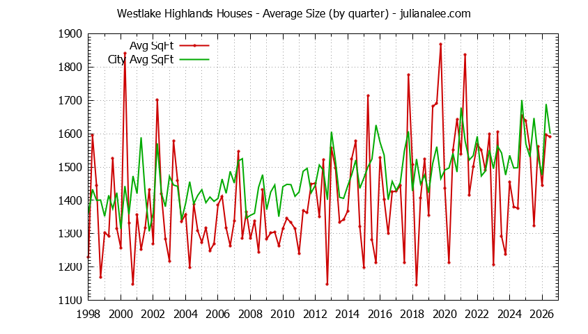 Graph of the Quarterly Average Size of Westlake Highlands vs. Daly City Houses Sold