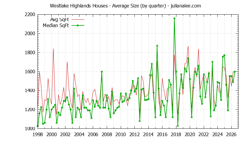 Graph of the Quarterly Average Size of Westlake Highlands Houses Sold