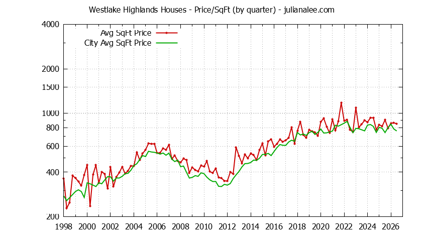 Graph of the Quarterly Average Price Per Square Foot for Westlake Highlands & Daly City Homes