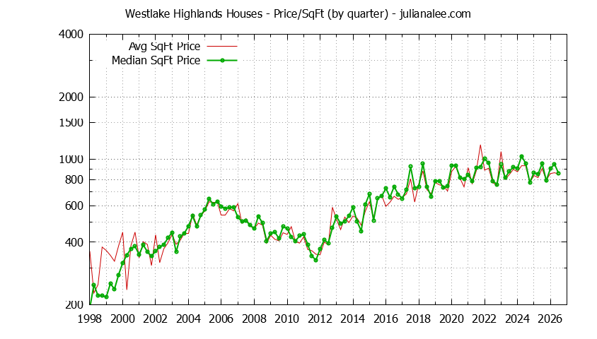 Graph of the Average Quarterly Price Per Square Foot for Westlake Highlands & Daly City Homes