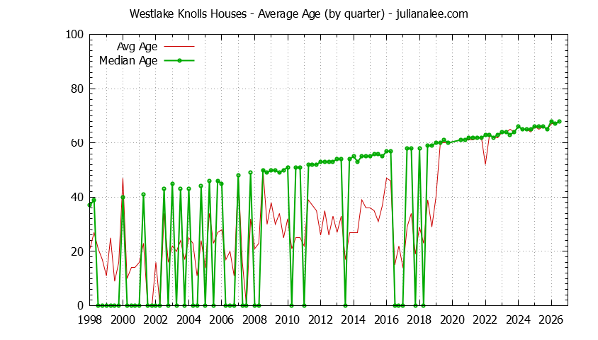 Quarterly Average Age of Westlake Knolls Houses Sold Graph of the Quarterly Average Age of Westlake Knolls Houses Sold