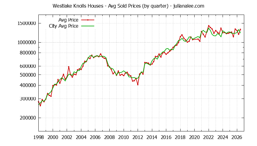 Quarterly Average Price of a Westlake Knolls Home Quarterly Average Price of a Westlake Knolls Home