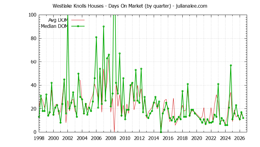 Quarterly Average Days On Market for Westlake Knolls Houses Sold Graph of the Quarterly Average Days On Market for Westlake Knolls Houses Sold