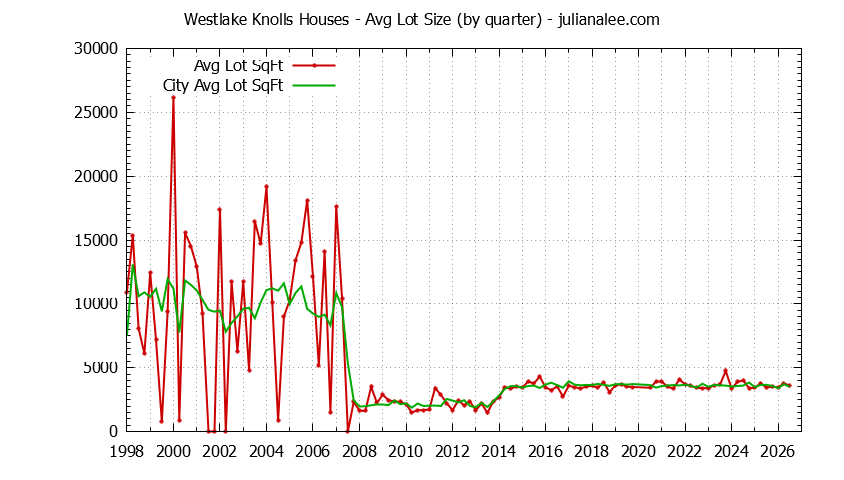 Quarterly Average Lot Size of Westlake Knolls vs. Daly City Houses Sold Graph of the Quarterly Average Lot Size of Westlake Knolls vs. Daly City Houses Sold