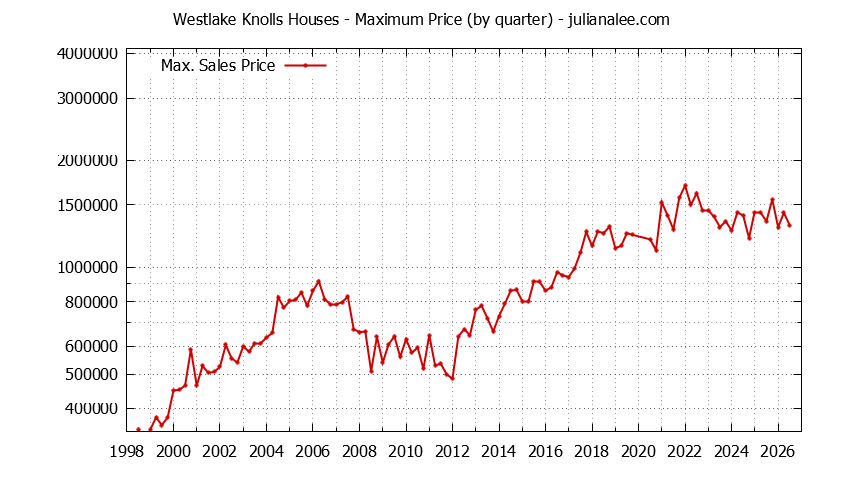 Quarterly Maximum Price for Westlake Knolls Houses Sold Graph of the Quarterly Maximum Price for Westlake Knolls Houses Sold