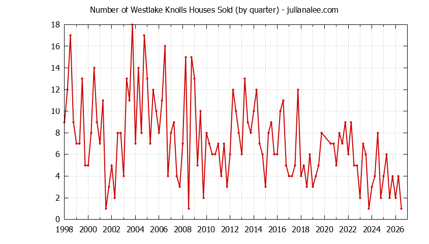 Quarterly Number of Westlake Knolls Houses Sold Graph of the Quarterly Number of Westlake Knolls Houses Sold