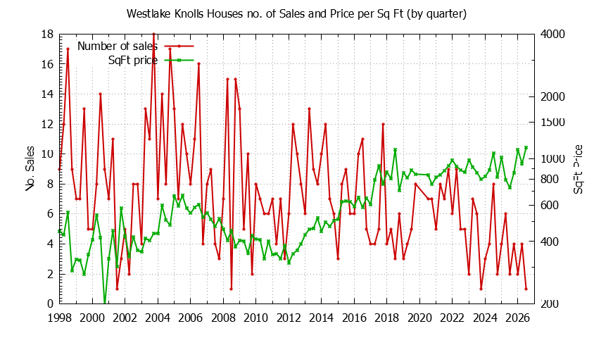 Quarterly Number of Sales vs. Price Per SqFt for Westlake Knolls Houses Sold Graph of the Quarterly Number of Sales vs. Price Per SqFt for Westlake Knolls Houes Sold