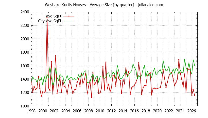 Quarterly Average Size of Westlake Knolls vs. Daly City Houses Sold Graph of the Quarterly Average Size of Westlake Knolls vs. Daly City Houses Sold