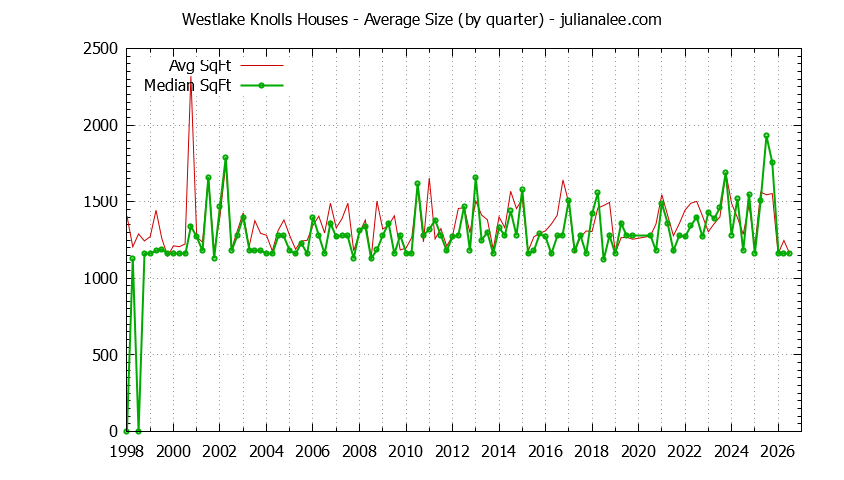Quarterly Average Size of Westlake Knolls Houses Sold Graph of the Quarterly Average Size of Westlake Knolls Houses Sold