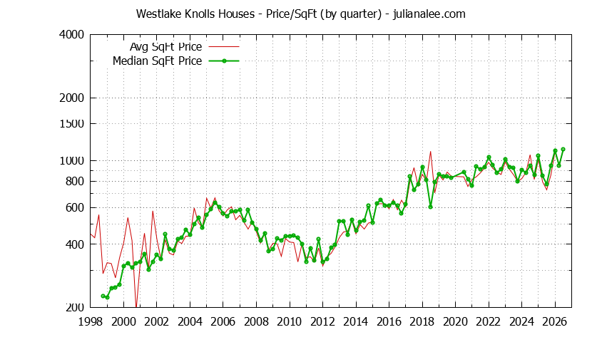 Monthly Average Price Per Square Foot for Daly City Houses Sold Graph of the Average Quarterly Price Per Square Foot for Westlake Knolls & Daly City Homes