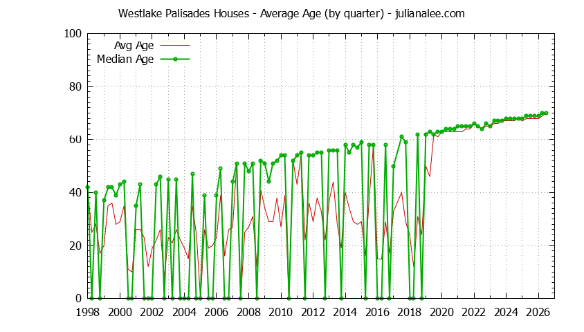 Quarterly Average Age of Westlake Palisades Houses Sold Graph of the Quarterly Average Age of Westlake Palisades Houses Sold