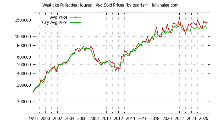 Quarterly Average Price of a Westlake Palisades Home Quarterly Average Price of a Westlake Palisades Home