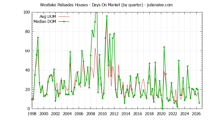 Quarterly Average Days On Market for Westlake Palisades Houses Sold Graph of the Quarterly Average Days On Market for Westlake Palisades Houses Sold