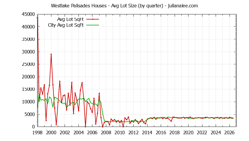 Quarterly Average Lot Size of Westlake Palisades vs. Daly City Houses Sold Graph of the Quarterly Average Lot Size of Westlake Palisades vs. Daly City Houses Sold