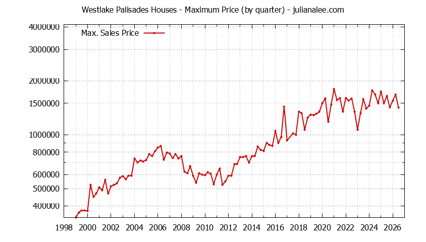 Quarterly Maximum Price for Westlake Palisades Houses Sold Graph of the Quarterly Maximum Price for Westlake Palisades Houses Sold