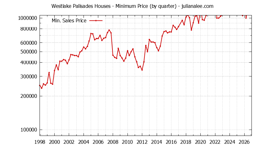 Quarterly Minimum Price of Westlake Palisades Houses Sold Graph of the Quarterly Minimum Price for Westlake Palisades Houses Sold