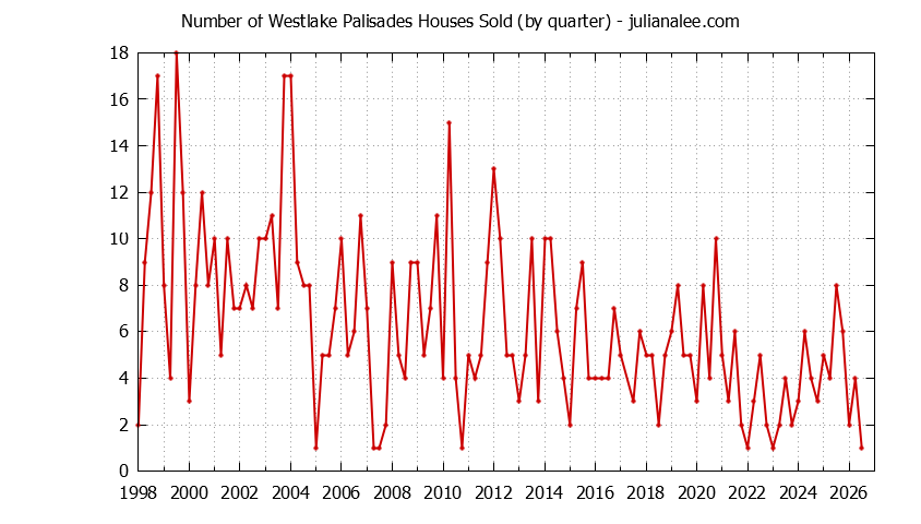 Quarterly Number of Westlake Palisades Houses Sold Graph of the Quarterly Number of Westlake Palisades Houses Sold