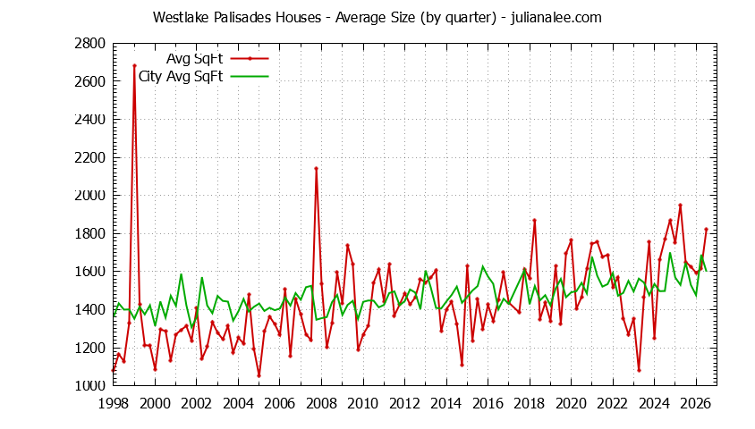 Quarterly Average Size of Westlake Palisades vs. Daly City Houses Sold Graph of the Quarterly Average Size of Westlake Palisades vs. Daly City Houses Sold