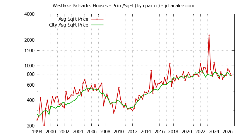 Quarterly Average Price Per Square Foot for Westlake Palisades & Daly City Houses Sold Graph of the Quarterly Average Price Per Square Foot for Westlake Palisades & Daly City Homes
