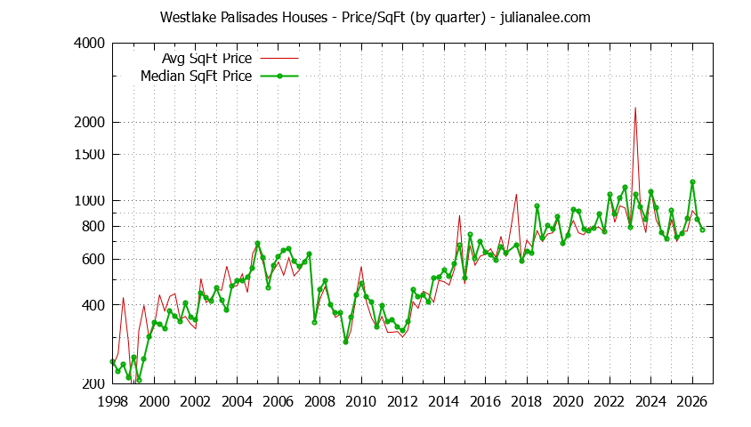 Monthly Average Price Per Square Foot for Daly City Houses Sold Graph of the Average Quarterly Price Per Square Foot for Westlake Palisades & Daly City Homes