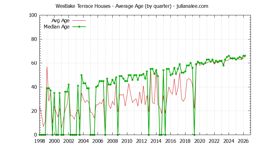 Quarterly Average Age of Westlake Terrace Houses Sold Graph of the Quarterly Average Age of Westlake Terrace Houses Sold