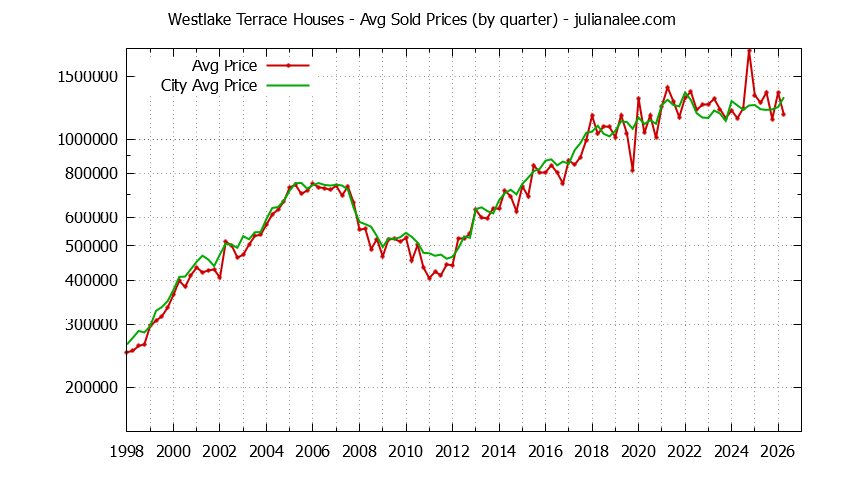 Quarterly Average Price of a Westlake Terrace Home Quarterly Average Price of a Westlake Terrace Home