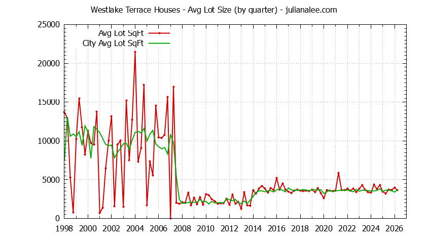 Quarterly Average Lot Size of Westlake Terrace vs. Daly City Houses Sold Graph of the Quarterly Average Lot Size of Westlake Terrace vs. Daly City Houses Sold
