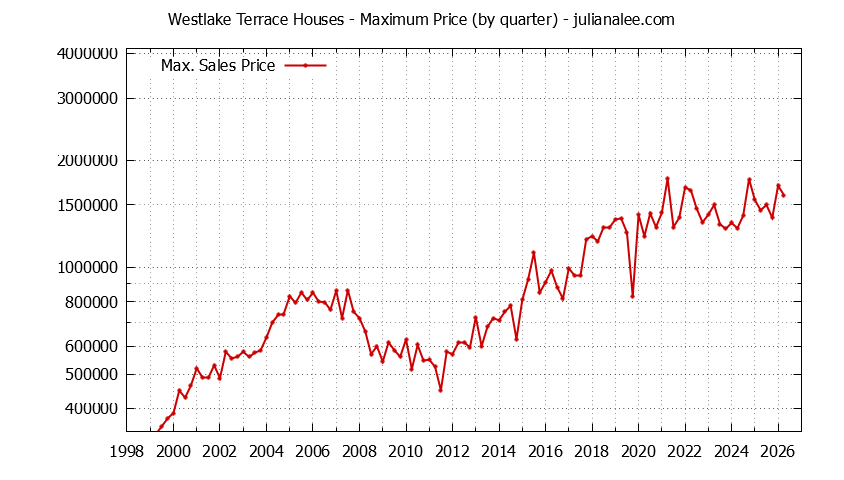 Quarterly Maximum Price for Westlake Terrace Houses Sold Graph of the Quarterly Maximum Price for Westlake Terrace Houses Sold